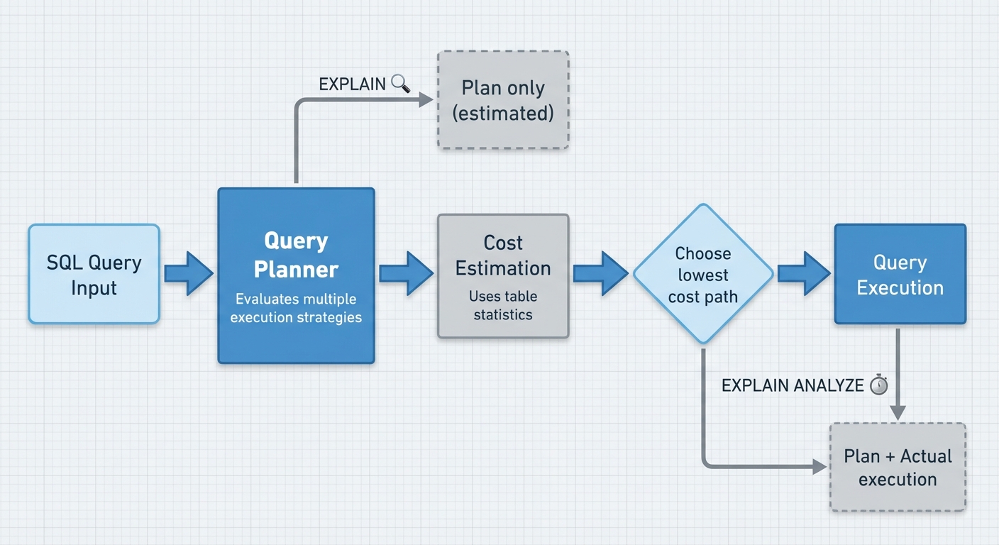 Create a flowchart showing the PostgreSQL query planner process. The flow should show: 1) SQL Query 